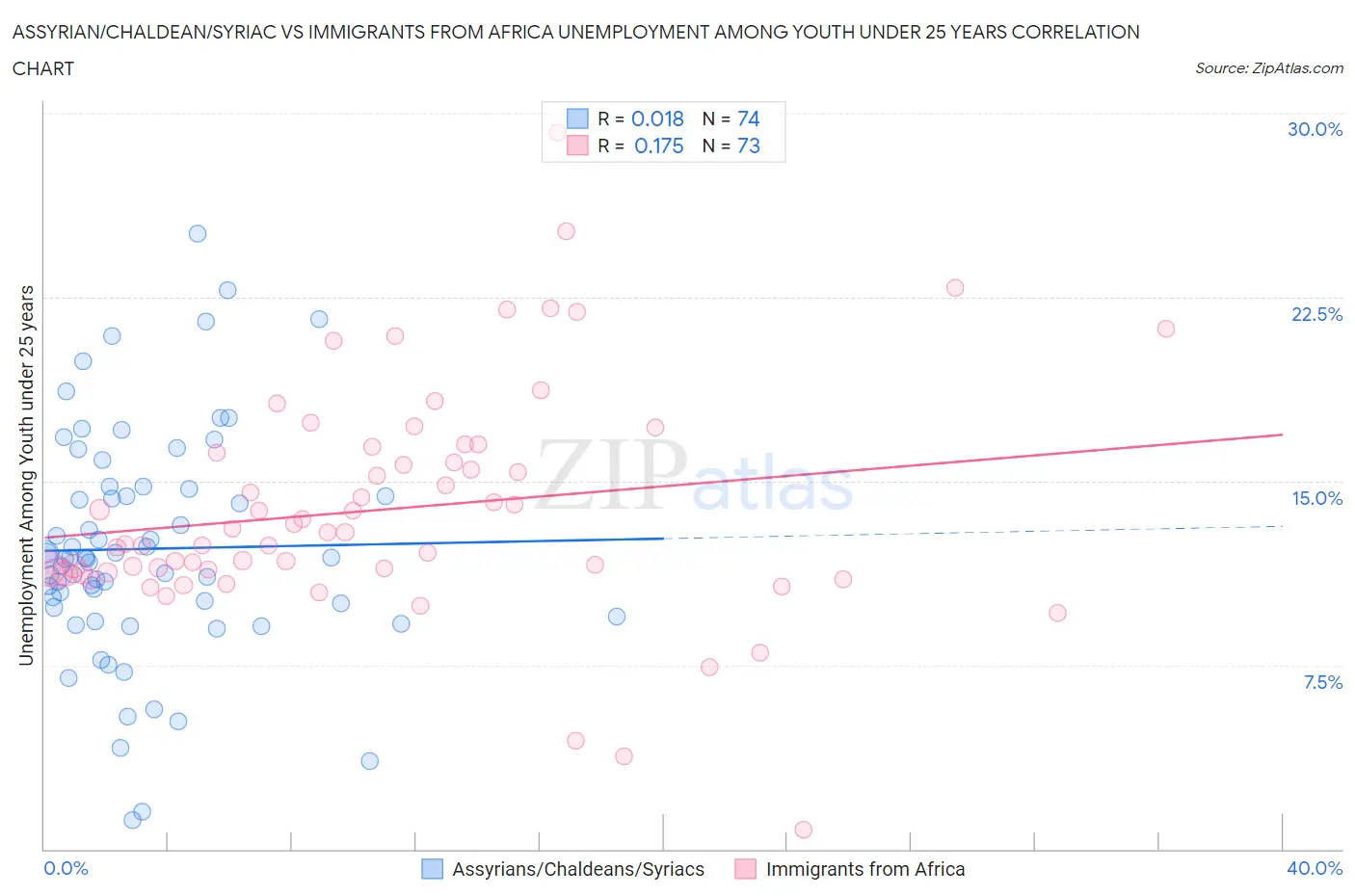 Assyrian/Chaldean/Syriac vs Immigrants from Africa Unemployment Among Youth under 25 years