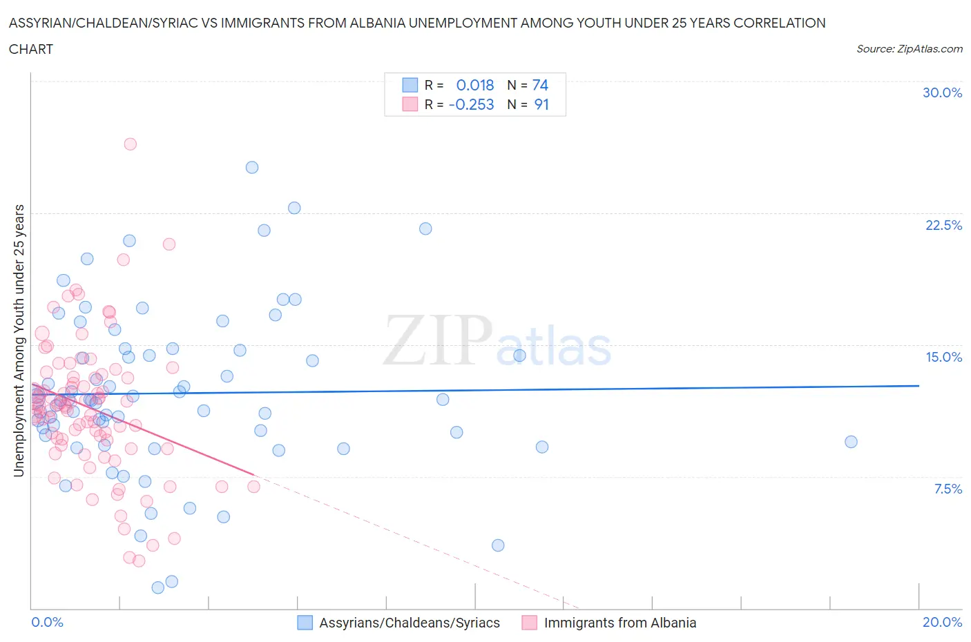 Assyrian/Chaldean/Syriac vs Immigrants from Albania Unemployment Among Youth under 25 years