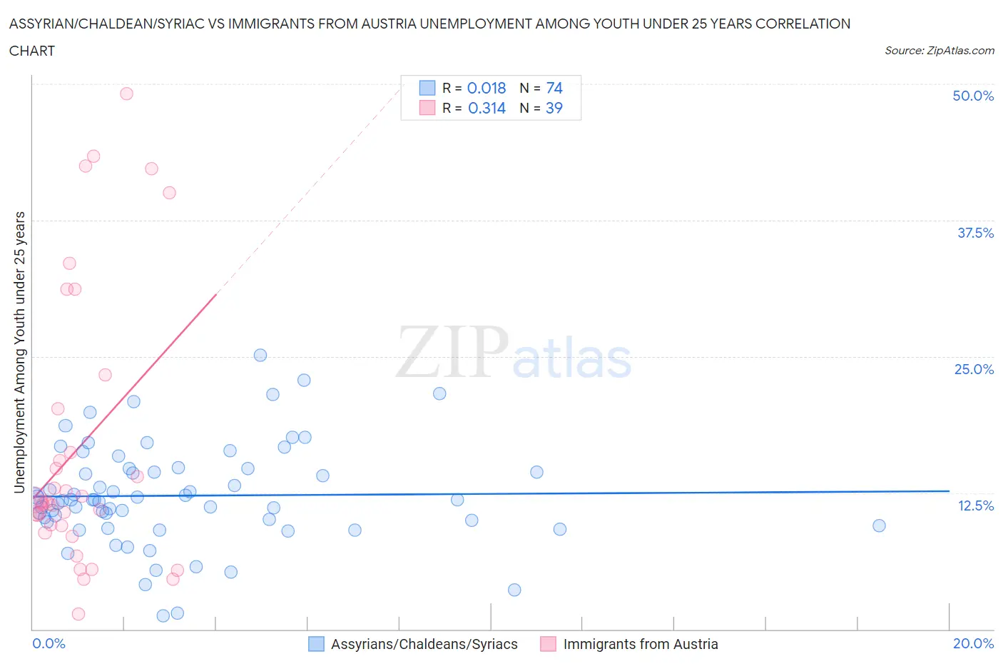 Assyrian/Chaldean/Syriac vs Immigrants from Austria Unemployment Among Youth under 25 years