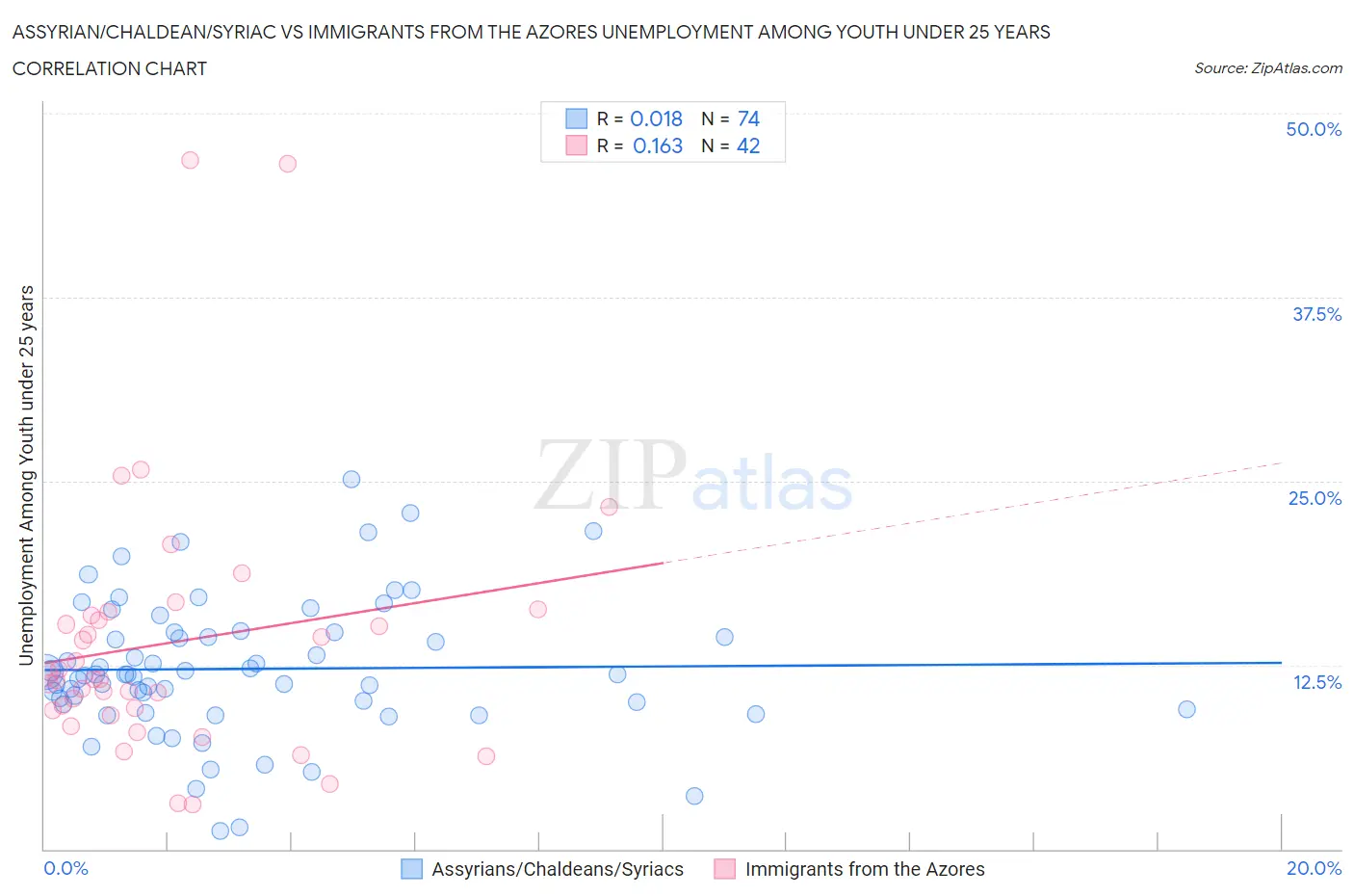 Assyrian/Chaldean/Syriac vs Immigrants from the Azores Unemployment Among Youth under 25 years