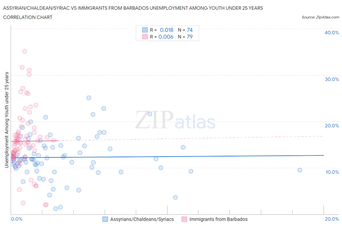 Assyrian/Chaldean/Syriac vs Immigrants from Barbados Unemployment Among Youth under 25 years