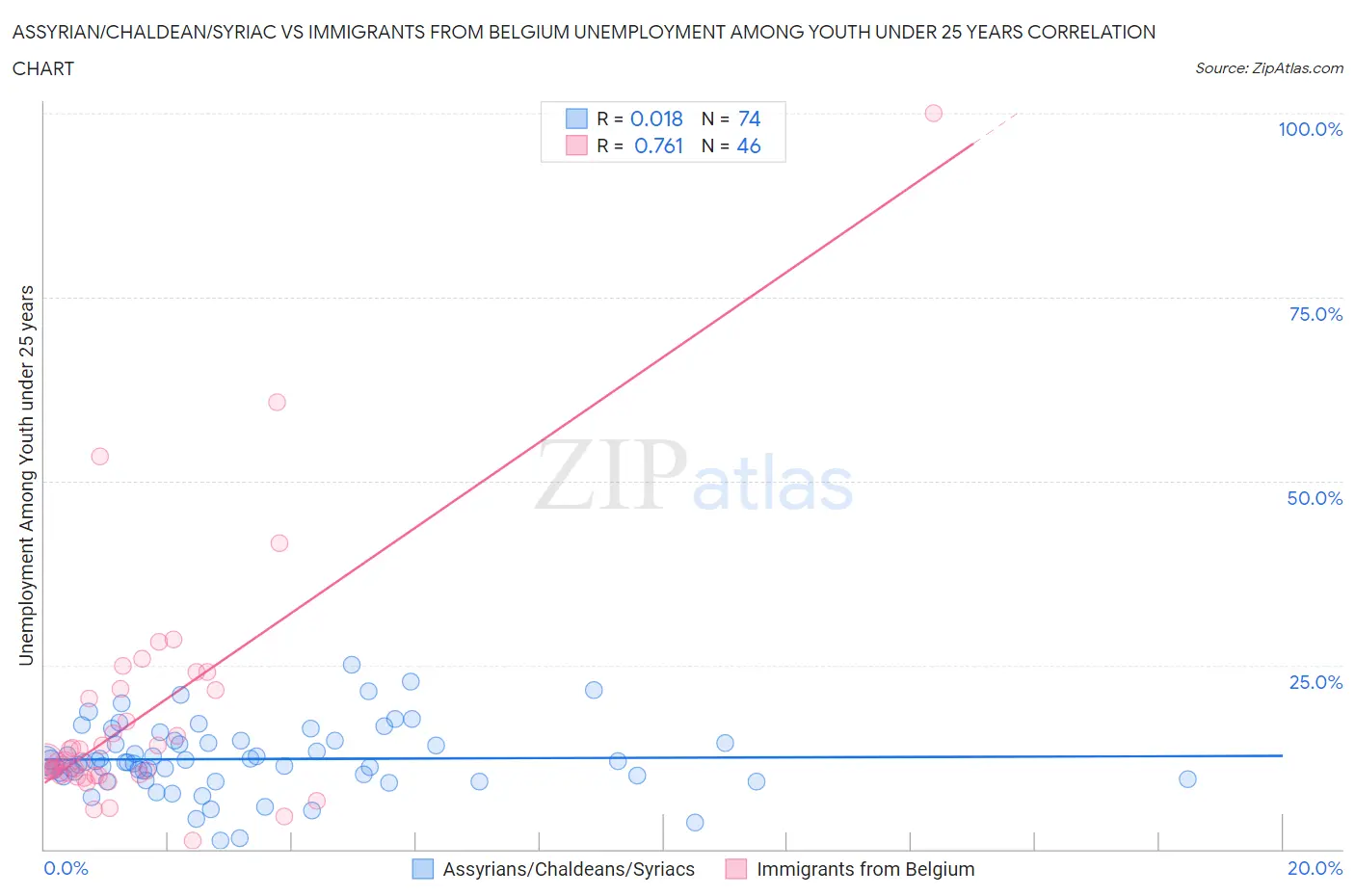 Assyrian/Chaldean/Syriac vs Immigrants from Belgium Unemployment Among Youth under 25 years