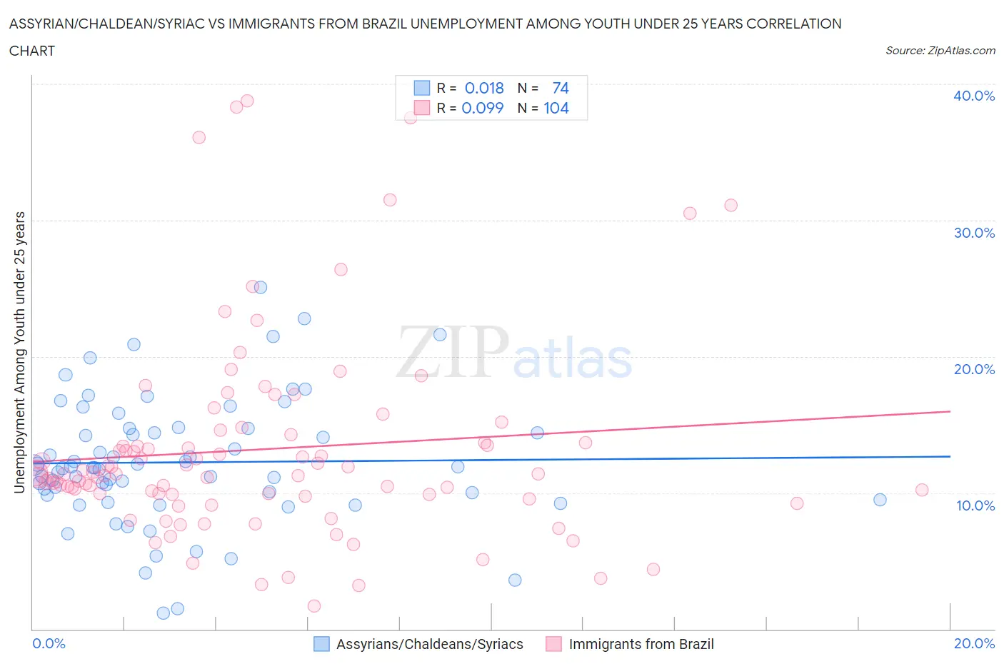 Assyrian/Chaldean/Syriac vs Immigrants from Brazil Unemployment Among Youth under 25 years