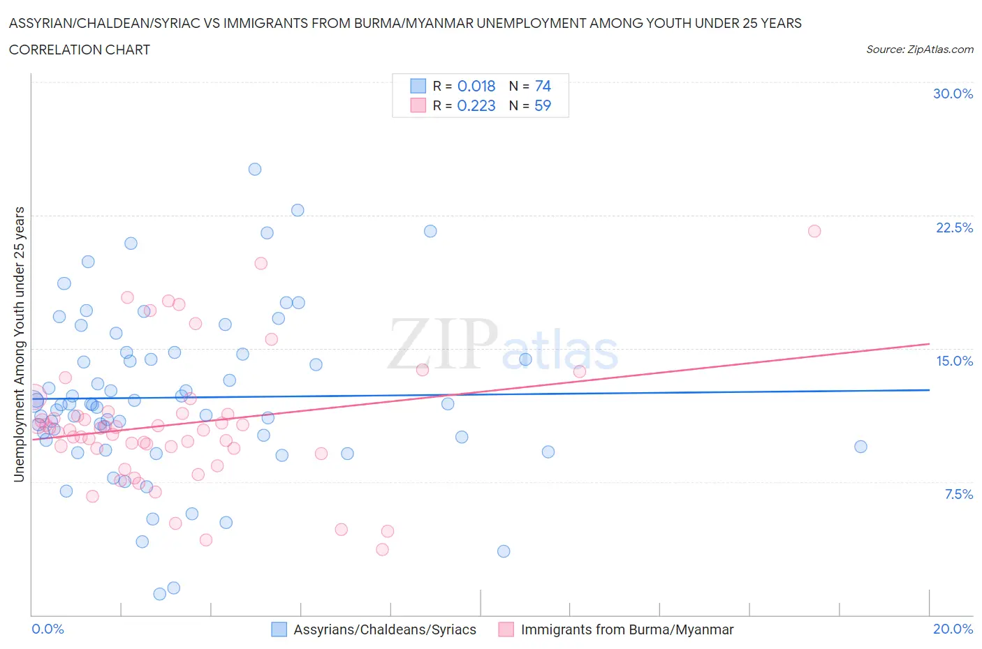 Assyrian/Chaldean/Syriac vs Immigrants from Burma/Myanmar Unemployment Among Youth under 25 years