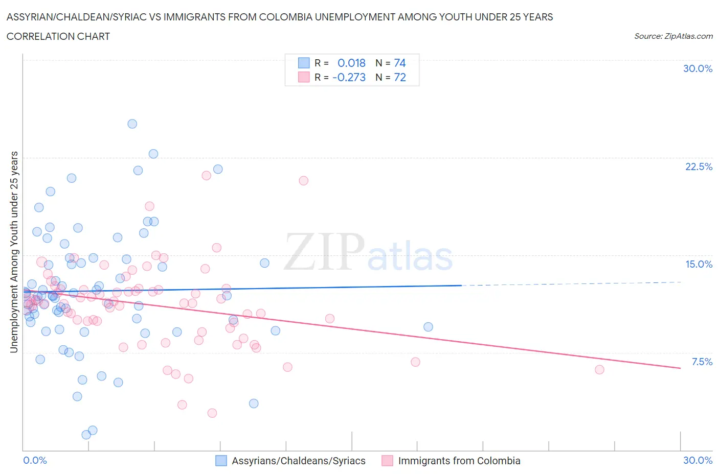 Assyrian/Chaldean/Syriac vs Immigrants from Colombia Unemployment Among Youth under 25 years