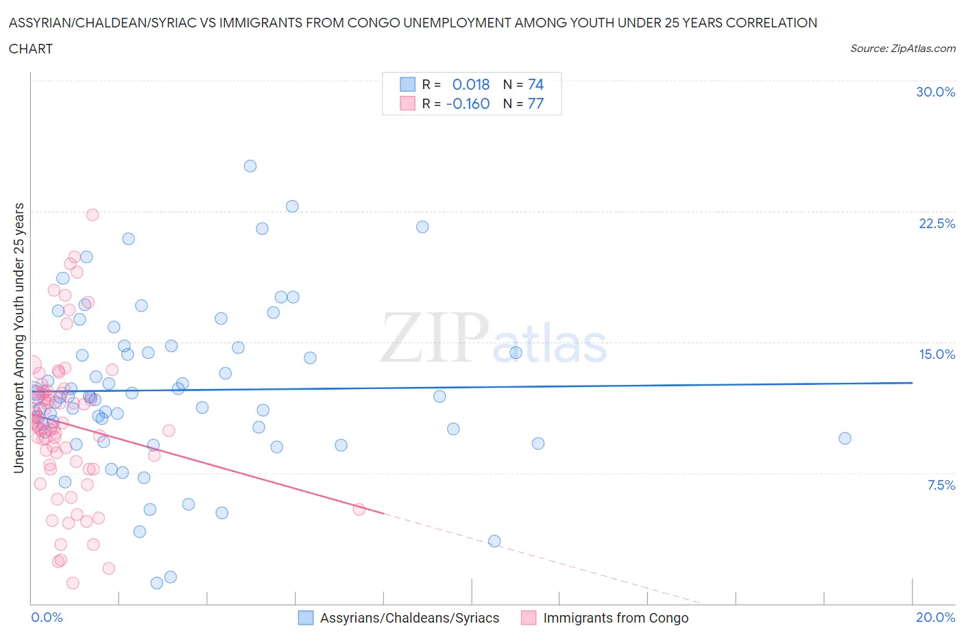 Assyrian/Chaldean/Syriac vs Immigrants from Congo Unemployment Among Youth under 25 years