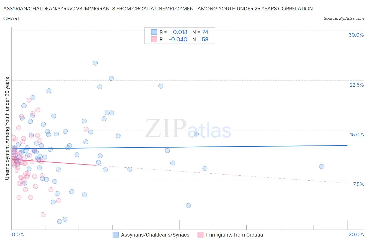 Assyrian/Chaldean/Syriac vs Immigrants from Croatia Unemployment Among Youth under 25 years