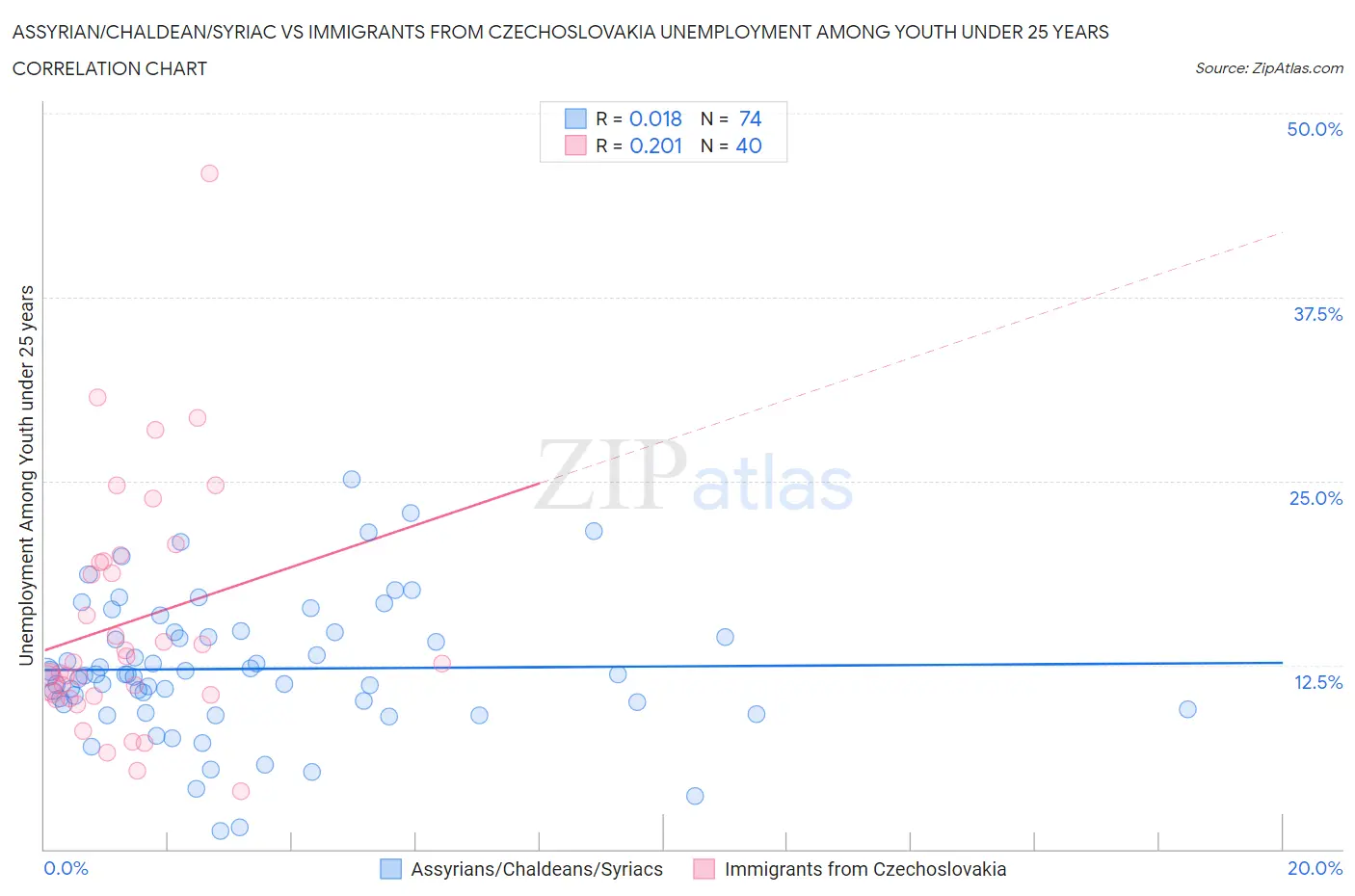 Assyrian/Chaldean/Syriac vs Immigrants from Czechoslovakia Unemployment Among Youth under 25 years