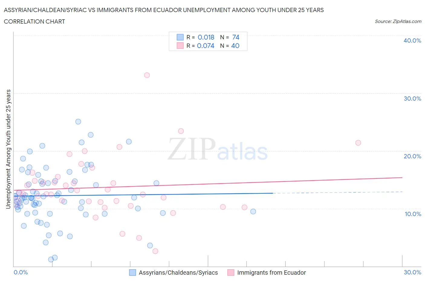 Assyrian/Chaldean/Syriac vs Immigrants from Ecuador Unemployment Among Youth under 25 years