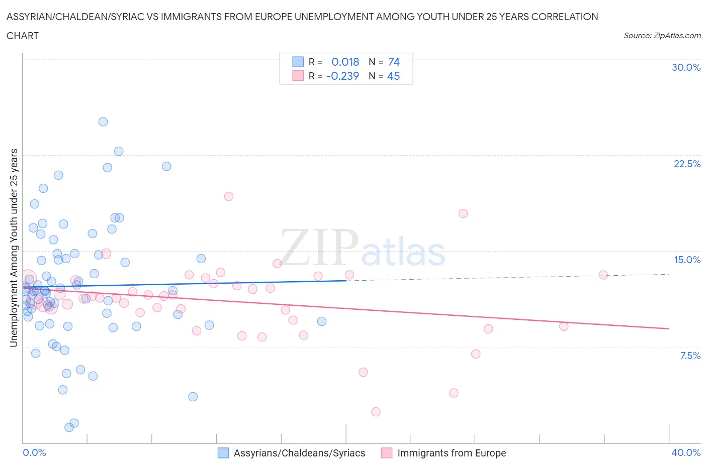 Assyrian/Chaldean/Syriac vs Immigrants from Europe Unemployment Among Youth under 25 years