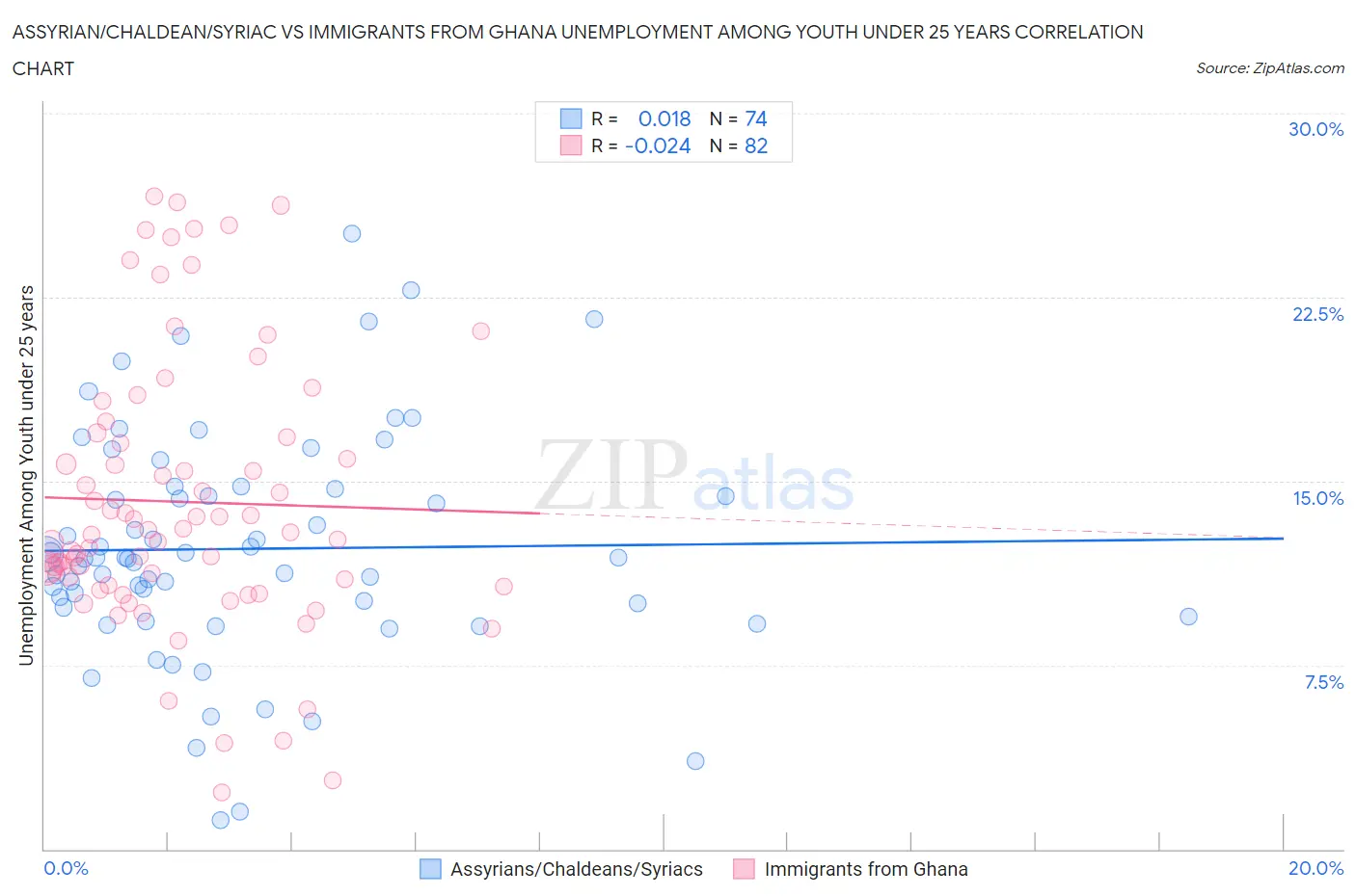 Assyrian/Chaldean/Syriac vs Immigrants from Ghana Unemployment Among Youth under 25 years