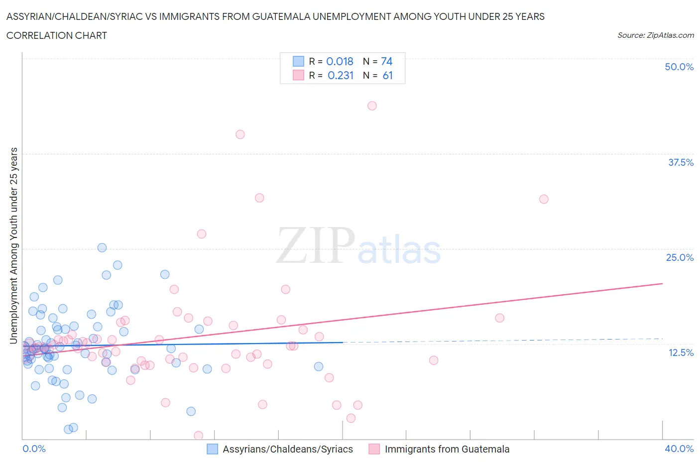 Assyrian/Chaldean/Syriac vs Immigrants from Guatemala Unemployment Among Youth under 25 years