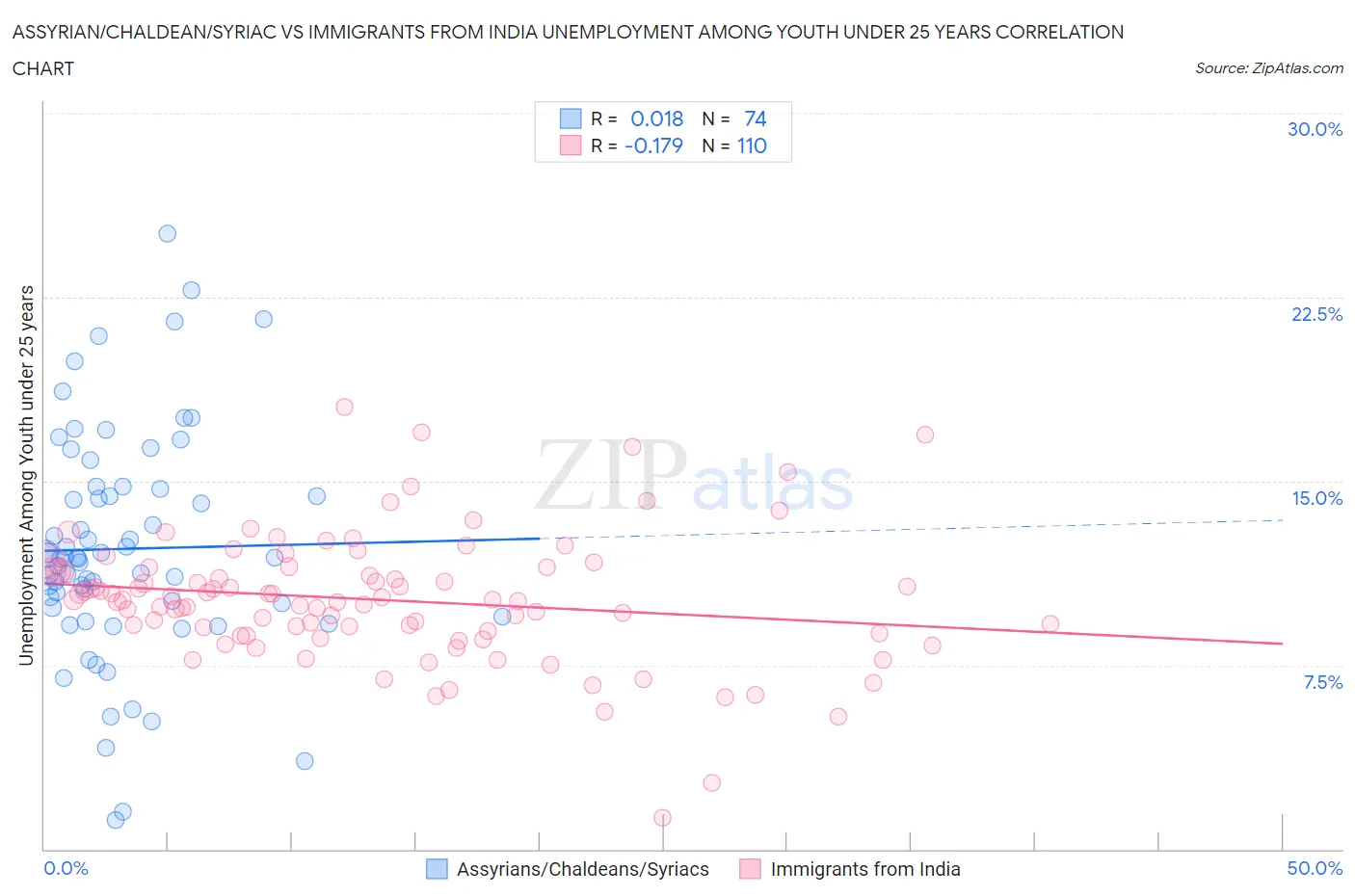 Assyrian/Chaldean/Syriac vs Immigrants from India Unemployment Among Youth under 25 years