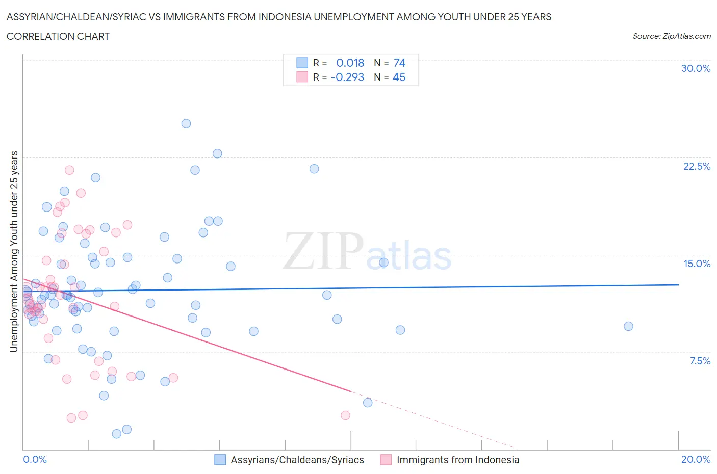 Assyrian/Chaldean/Syriac vs Immigrants from Indonesia Unemployment Among Youth under 25 years