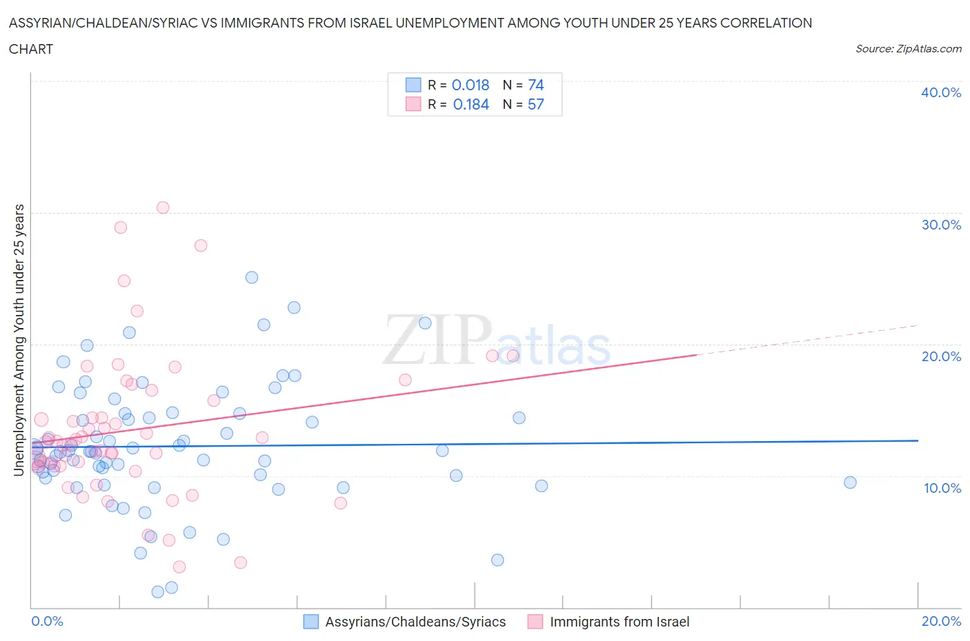 Assyrian/Chaldean/Syriac vs Immigrants from Israel Unemployment Among Youth under 25 years