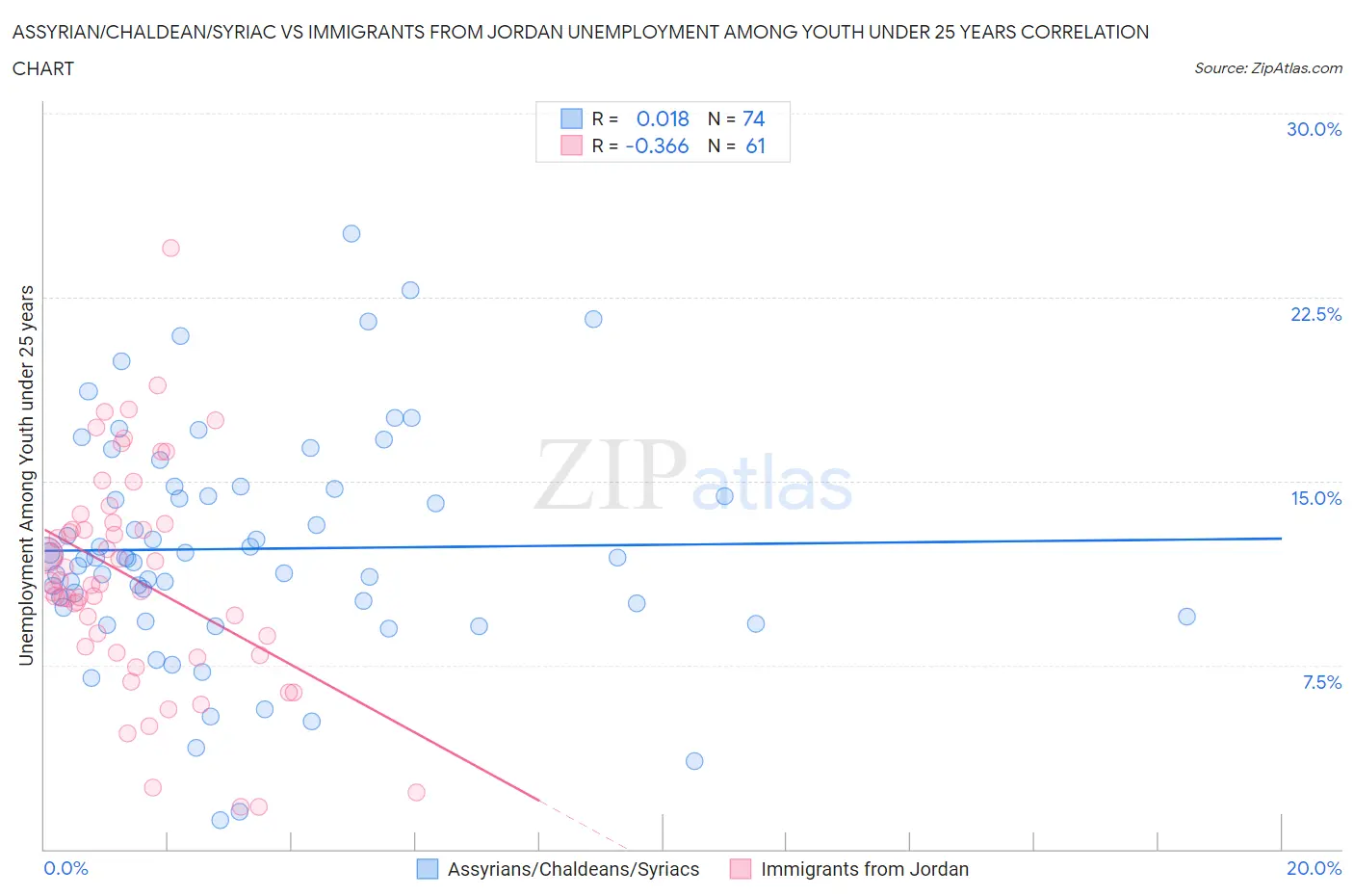 Assyrian/Chaldean/Syriac vs Immigrants from Jordan Unemployment Among Youth under 25 years