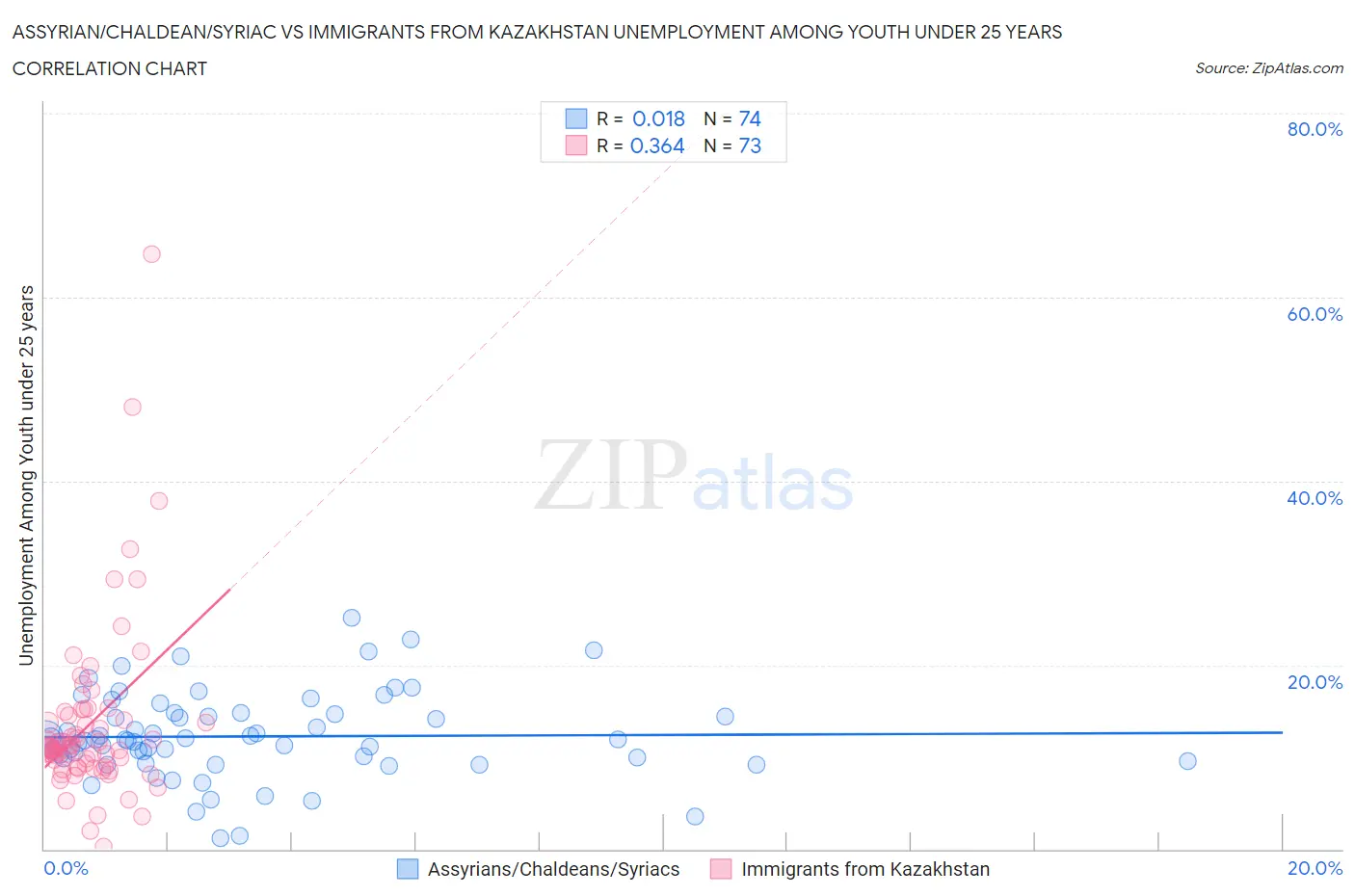 Assyrian/Chaldean/Syriac vs Immigrants from Kazakhstan Unemployment Among Youth under 25 years