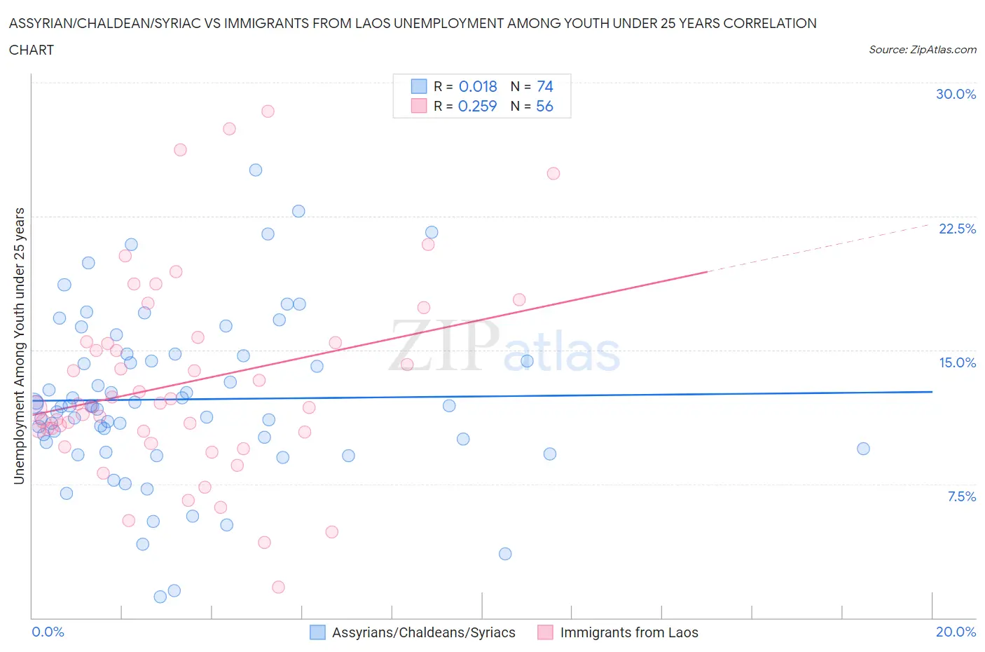 Assyrian/Chaldean/Syriac vs Immigrants from Laos Unemployment Among Youth under 25 years