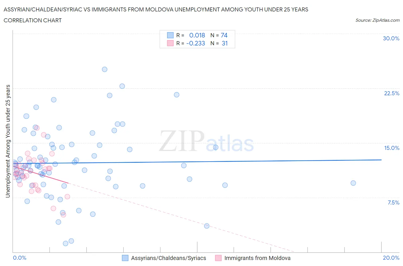 Assyrian/Chaldean/Syriac vs Immigrants from Moldova Unemployment Among Youth under 25 years