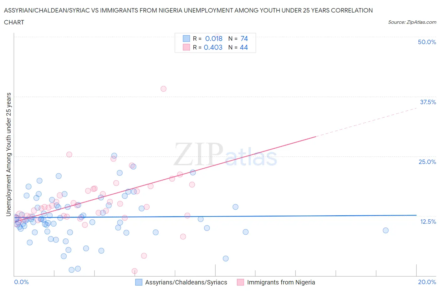 Assyrian/Chaldean/Syriac vs Immigrants from Nigeria Unemployment Among Youth under 25 years