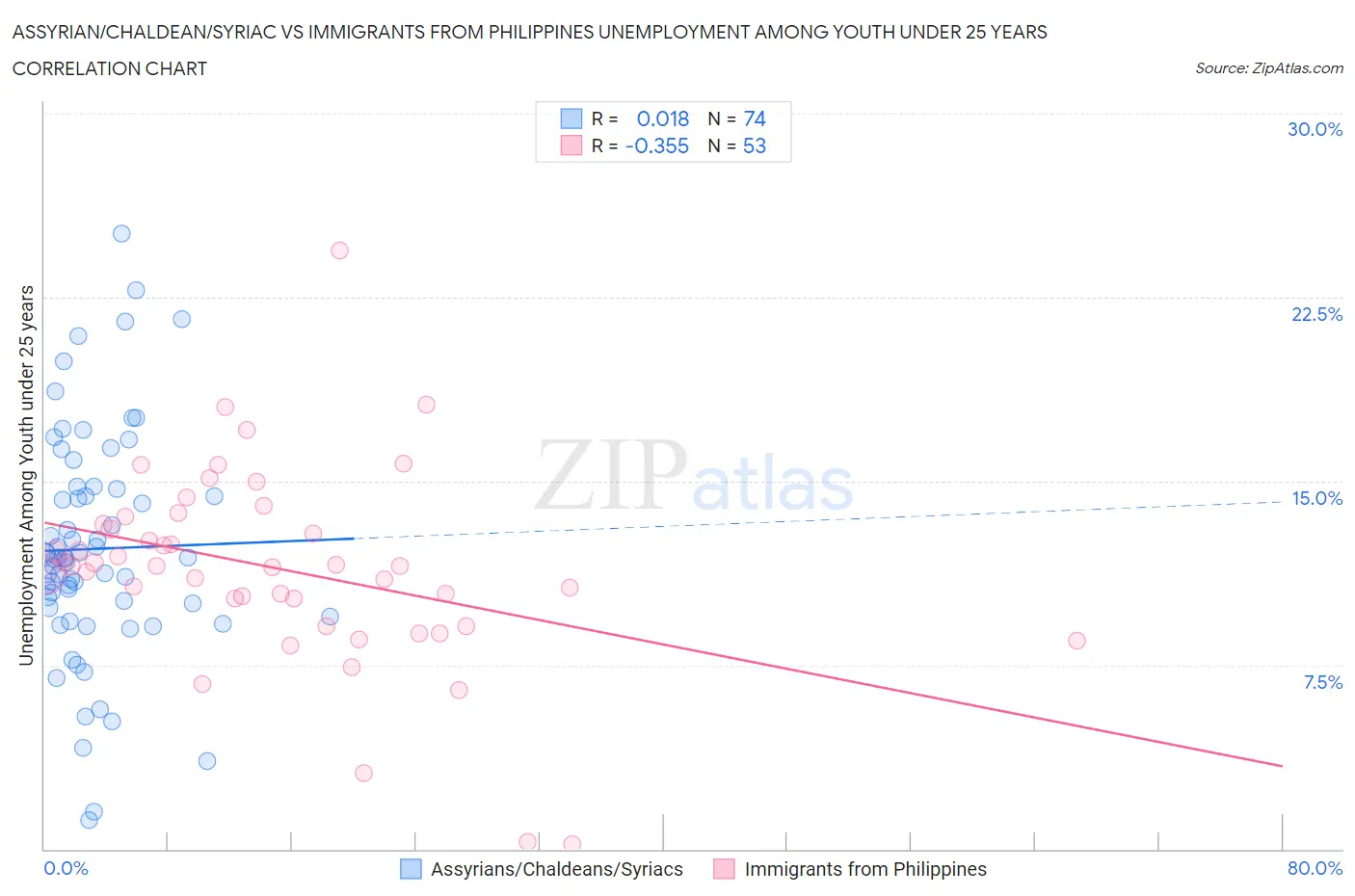 Assyrian/Chaldean/Syriac vs Immigrants from Philippines Unemployment Among Youth under 25 years