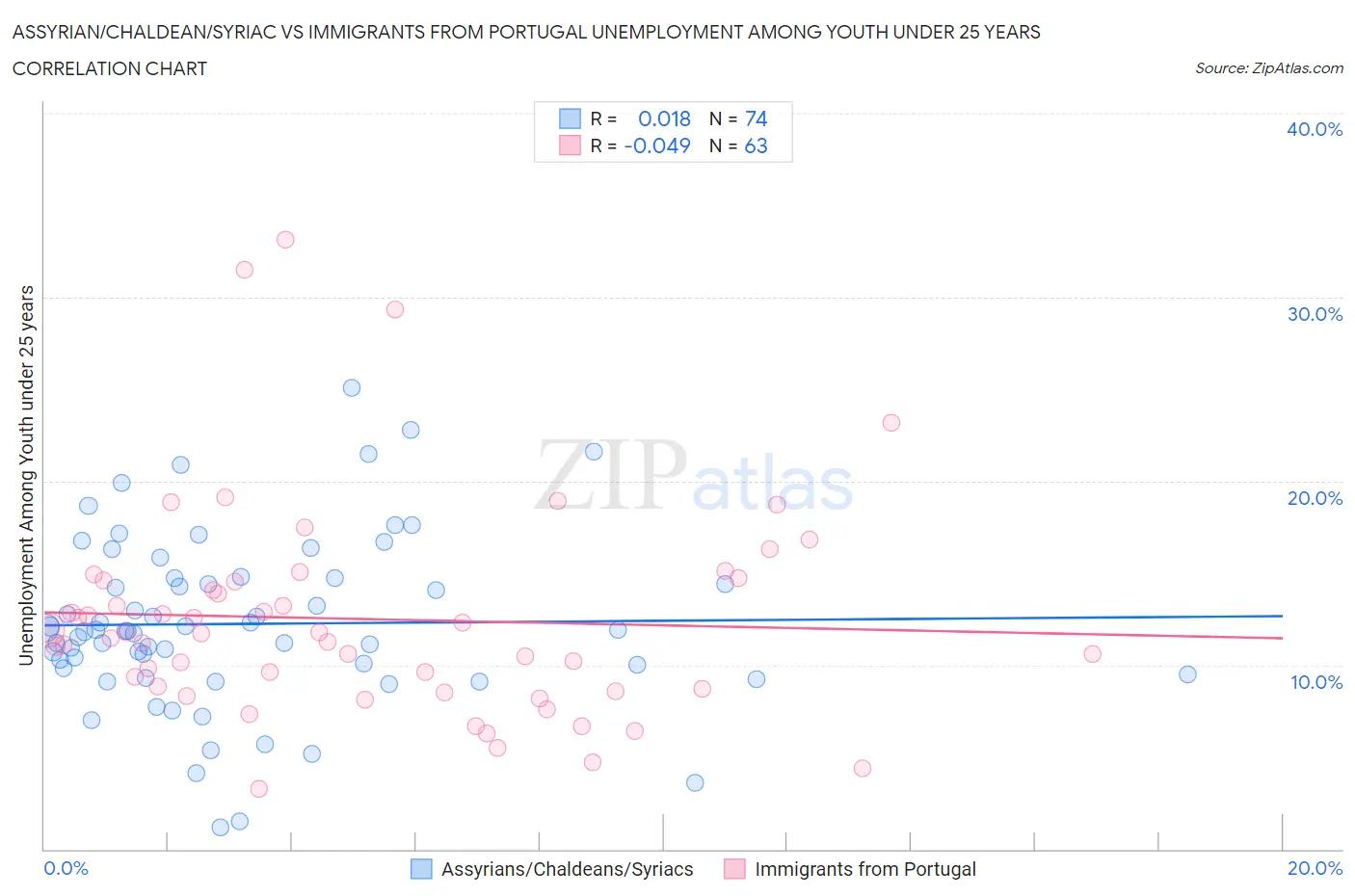 Assyrian/Chaldean/Syriac vs Immigrants from Portugal Unemployment Among Youth under 25 years