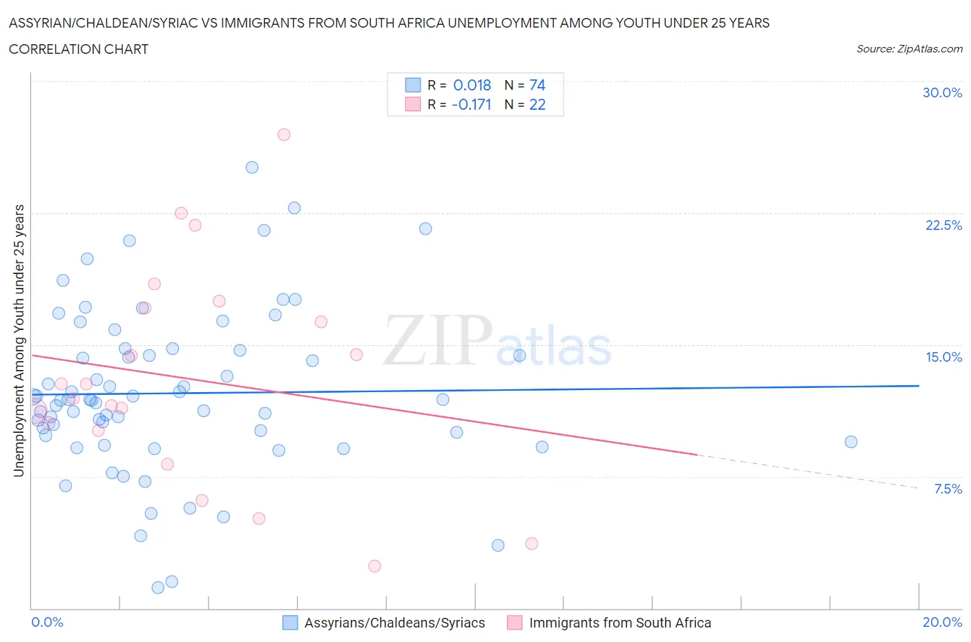 Assyrian/Chaldean/Syriac vs Immigrants from South Africa Unemployment Among Youth under 25 years