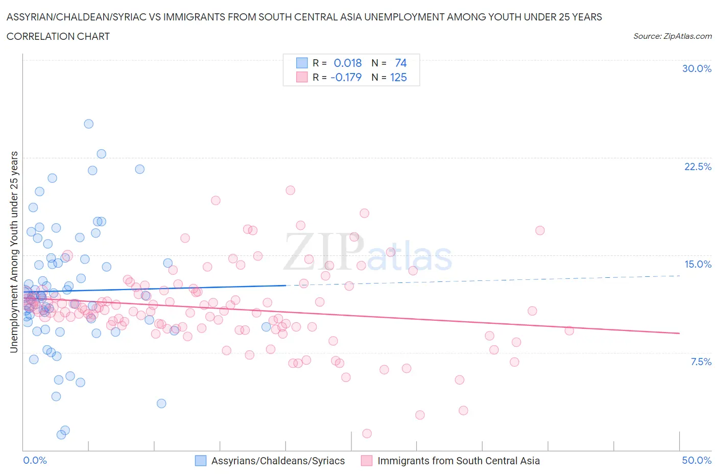 Assyrian/Chaldean/Syriac vs Immigrants from South Central Asia Unemployment Among Youth under 25 years