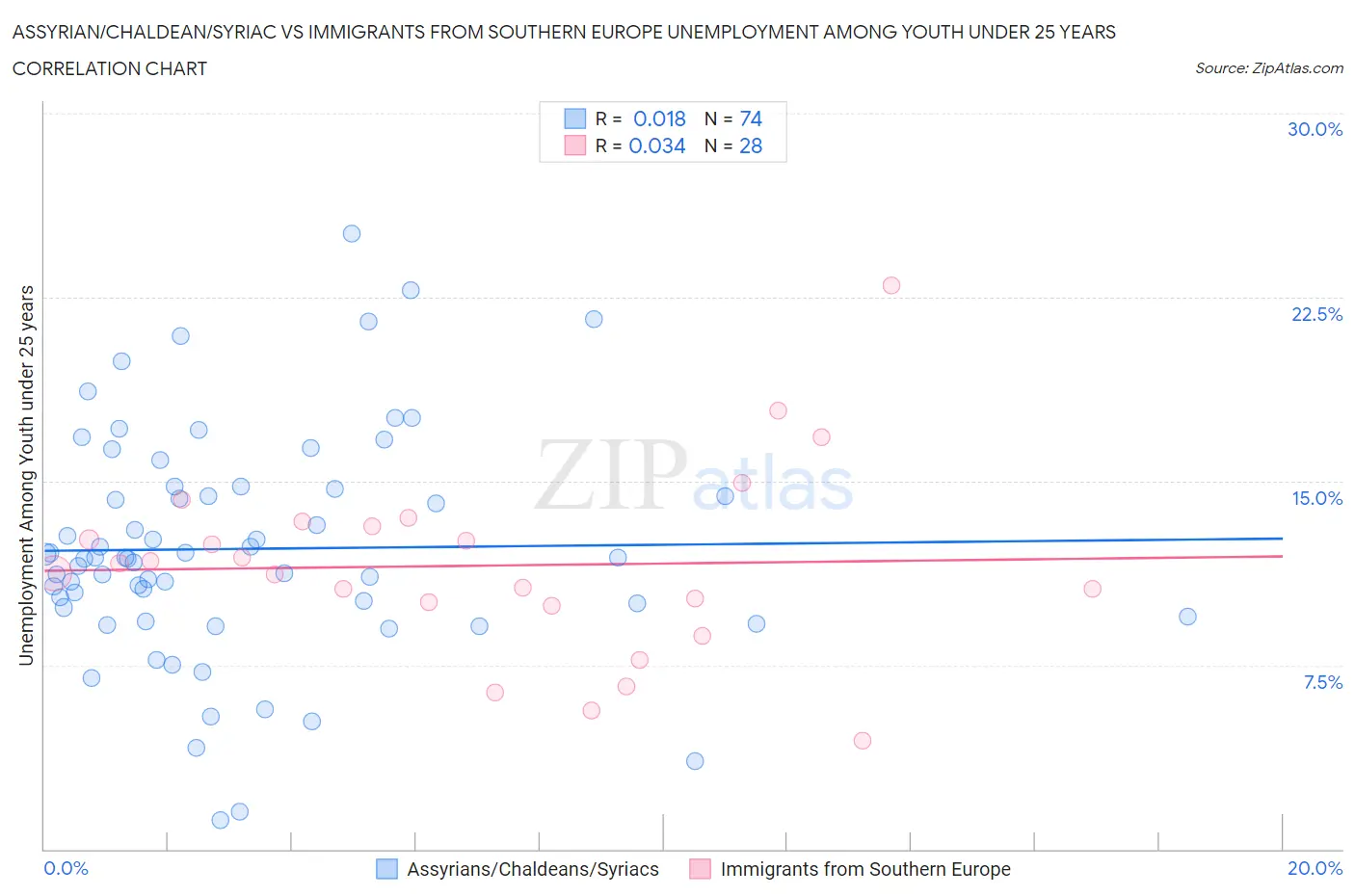Assyrian/Chaldean/Syriac vs Immigrants from Southern Europe Unemployment Among Youth under 25 years