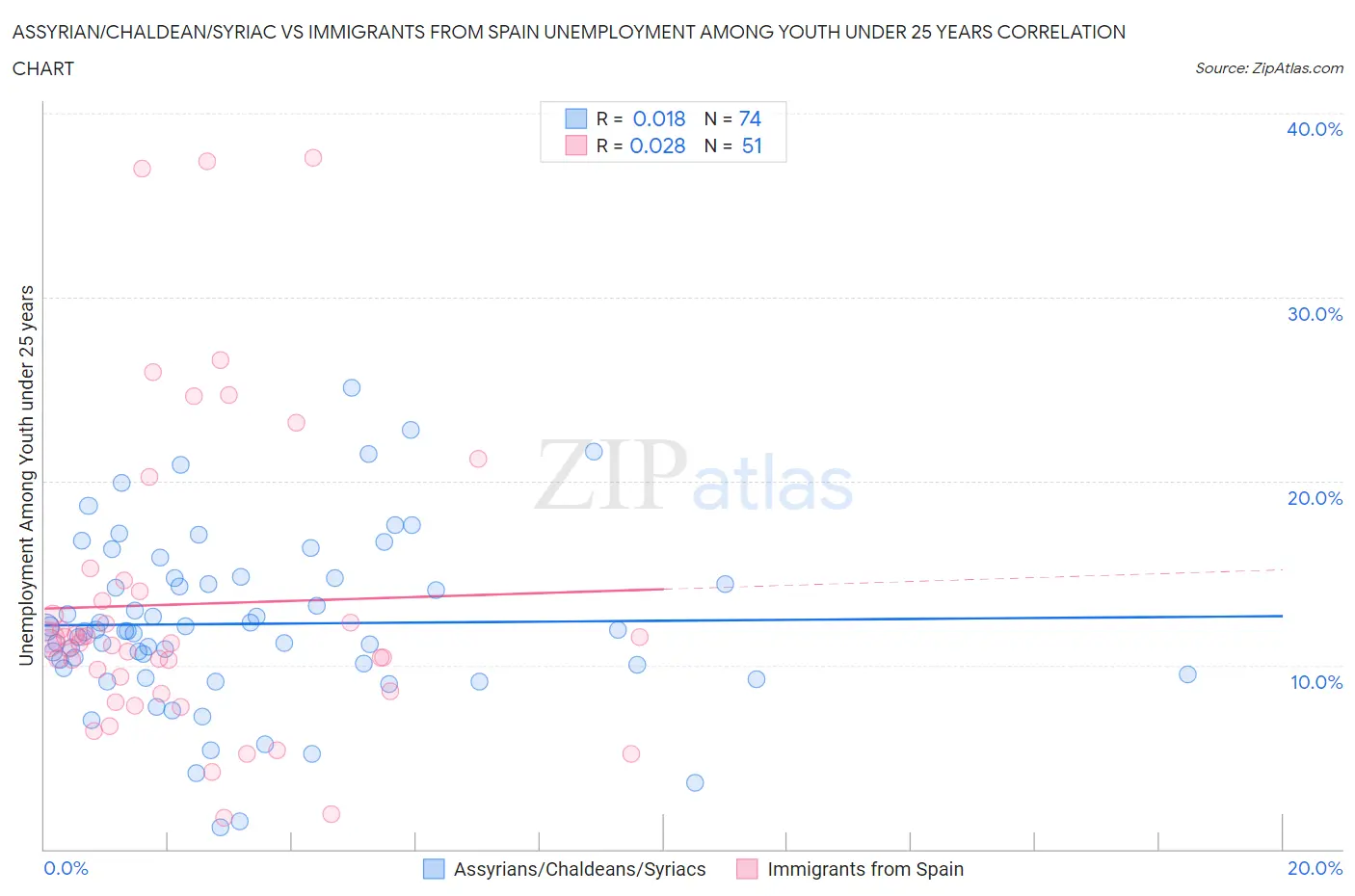 Assyrian/Chaldean/Syriac vs Immigrants from Spain Unemployment Among Youth under 25 years