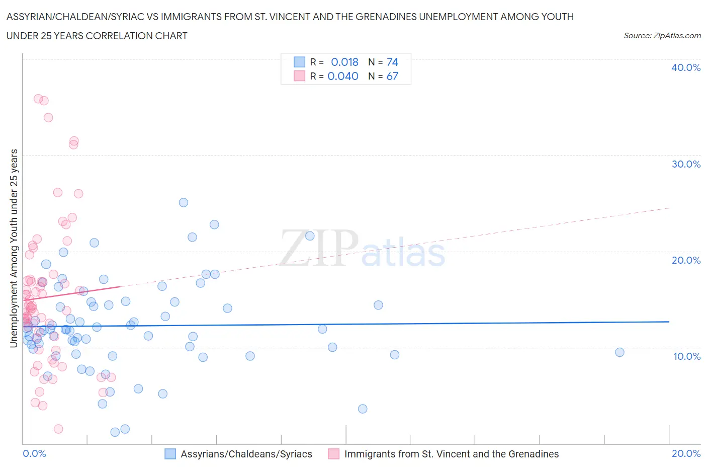 Assyrian/Chaldean/Syriac vs Immigrants from St. Vincent and the Grenadines Unemployment Among Youth under 25 years