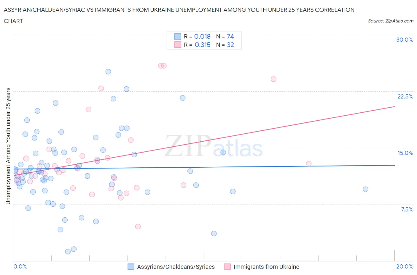 Assyrian/Chaldean/Syriac vs Immigrants from Ukraine Unemployment Among Youth under 25 years