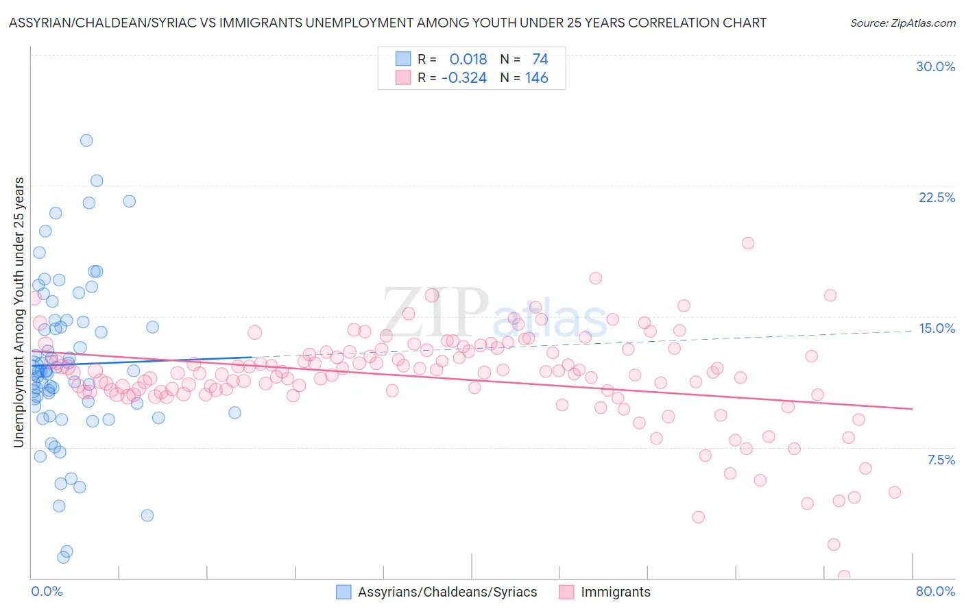 Assyrian/Chaldean/Syriac vs Immigrants Unemployment Among Youth under 25 years