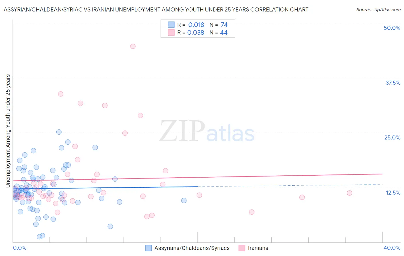 Assyrian/Chaldean/Syriac vs Iranian Unemployment Among Youth under 25 years