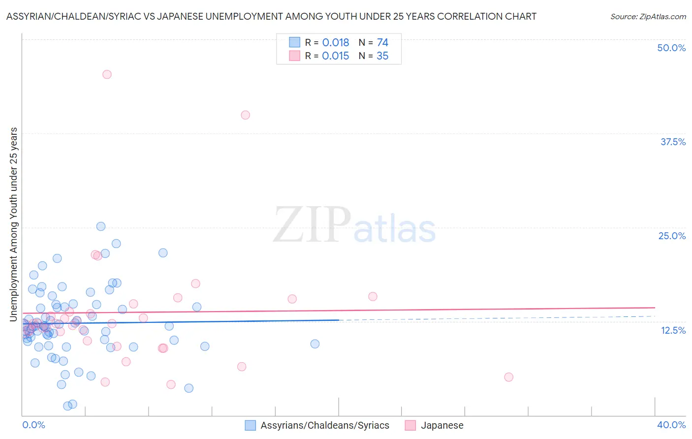 Assyrian/Chaldean/Syriac vs Japanese Unemployment Among Youth under 25 years