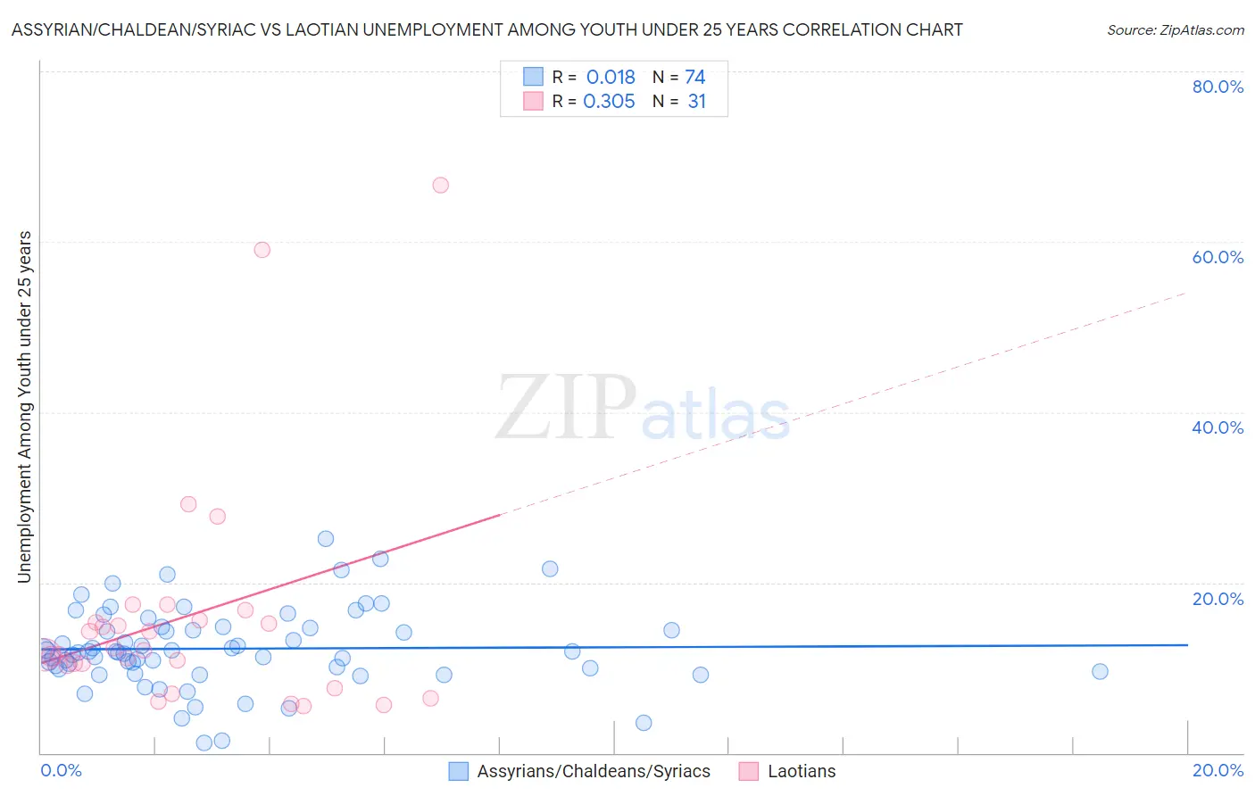 Assyrian/Chaldean/Syriac vs Laotian Unemployment Among Youth under 25 years