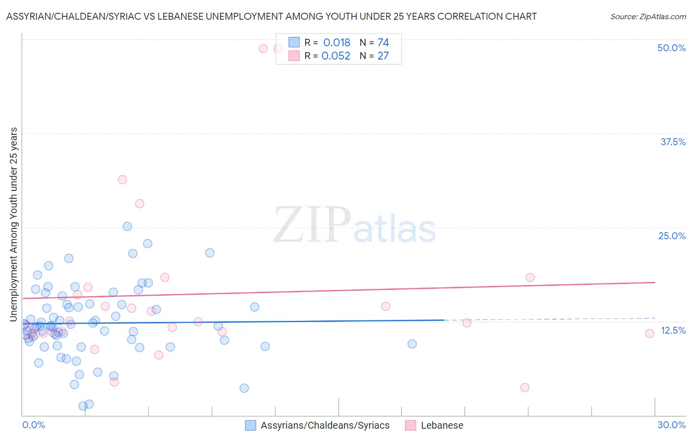 Assyrian/Chaldean/Syriac vs Lebanese Unemployment Among Youth under 25 years