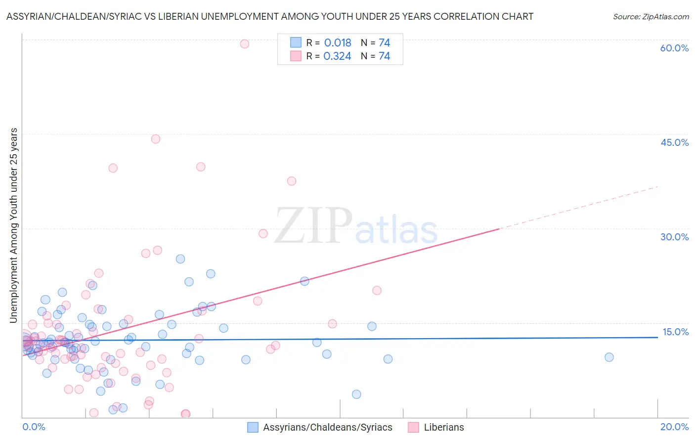 Assyrian/Chaldean/Syriac vs Liberian Unemployment Among Youth under 25 years