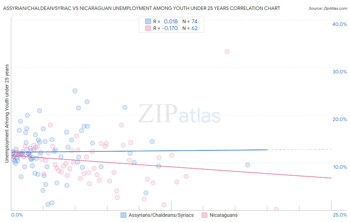 Assyrian/Chaldean/Syriac vs Nicaraguan Unemployment Among Youth under 25 years