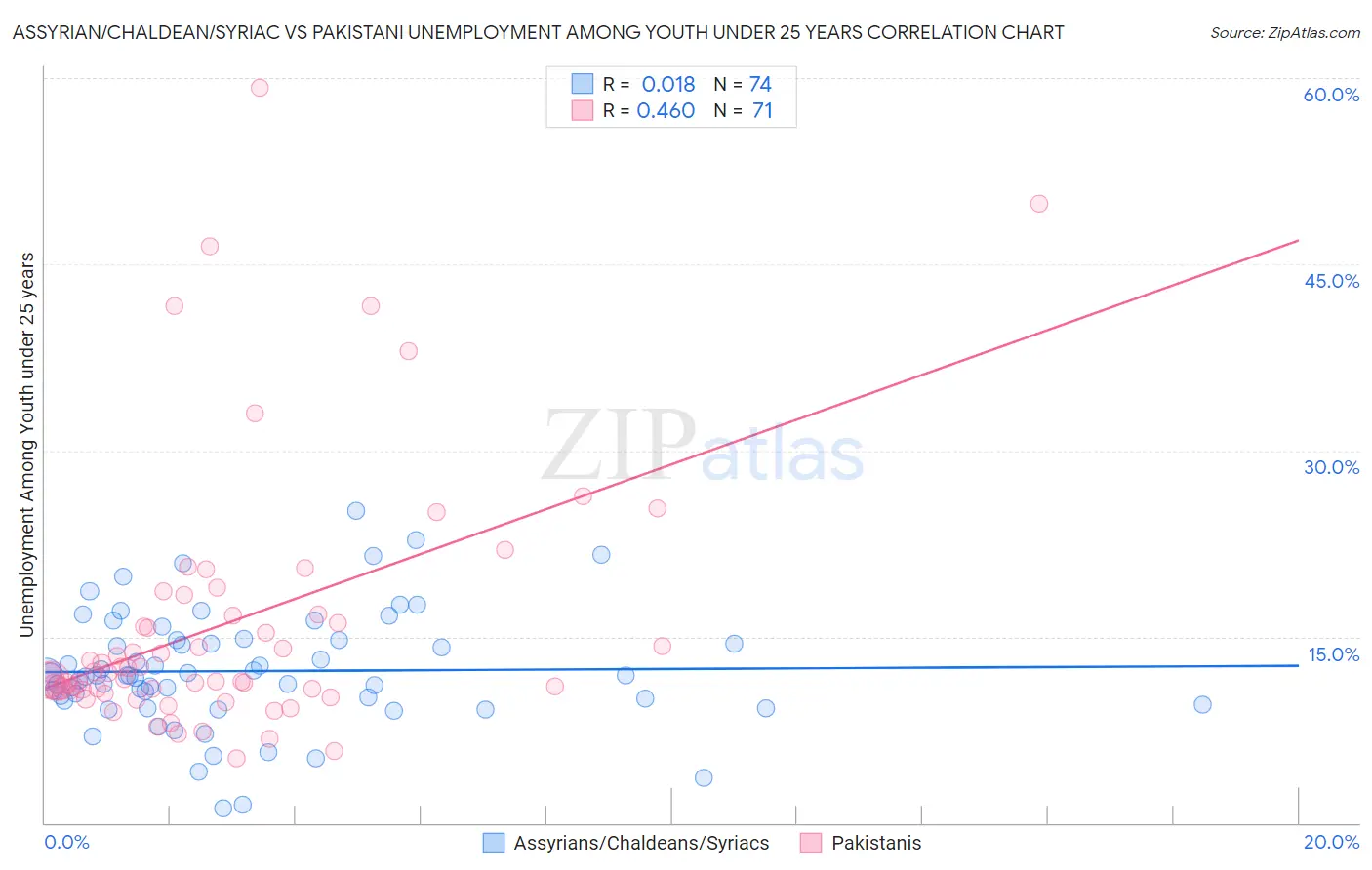 Assyrian/Chaldean/Syriac vs Pakistani Unemployment Among Youth under 25 years