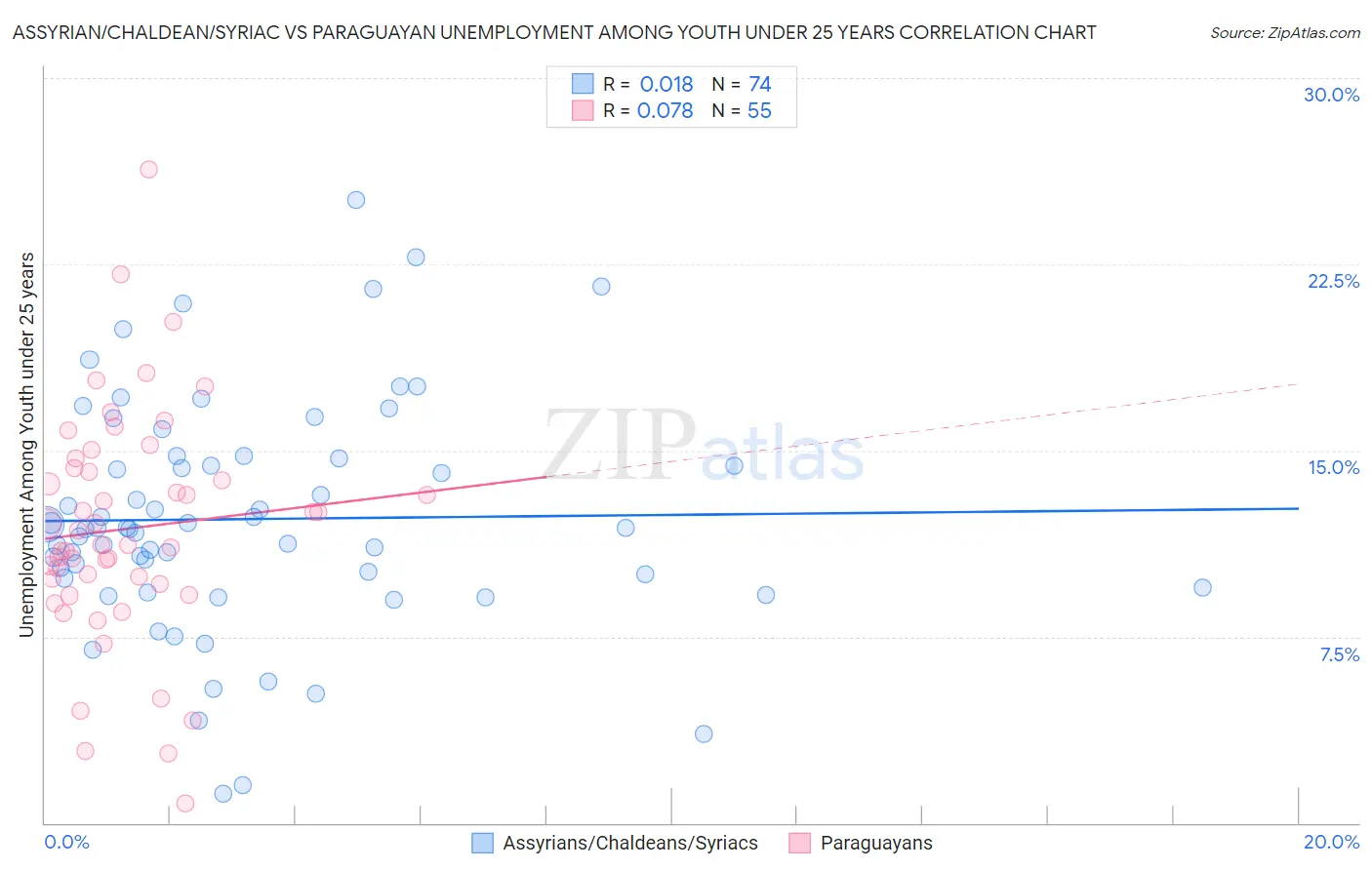 Assyrian/Chaldean/Syriac vs Paraguayan Unemployment Among Youth under 25 years