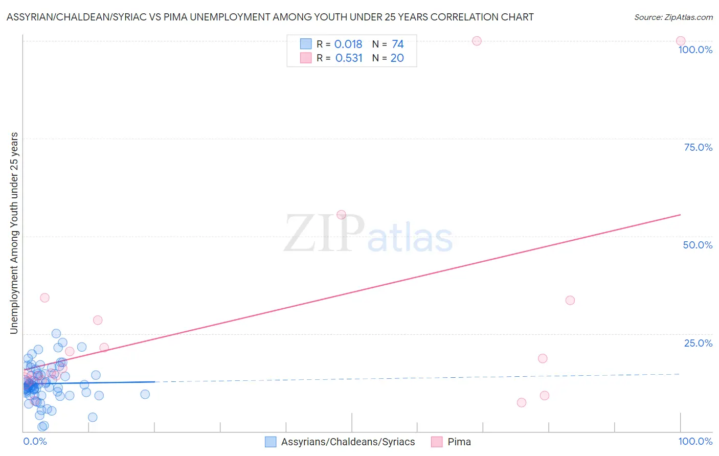 Assyrian/Chaldean/Syriac vs Pima Unemployment Among Youth under 25 years