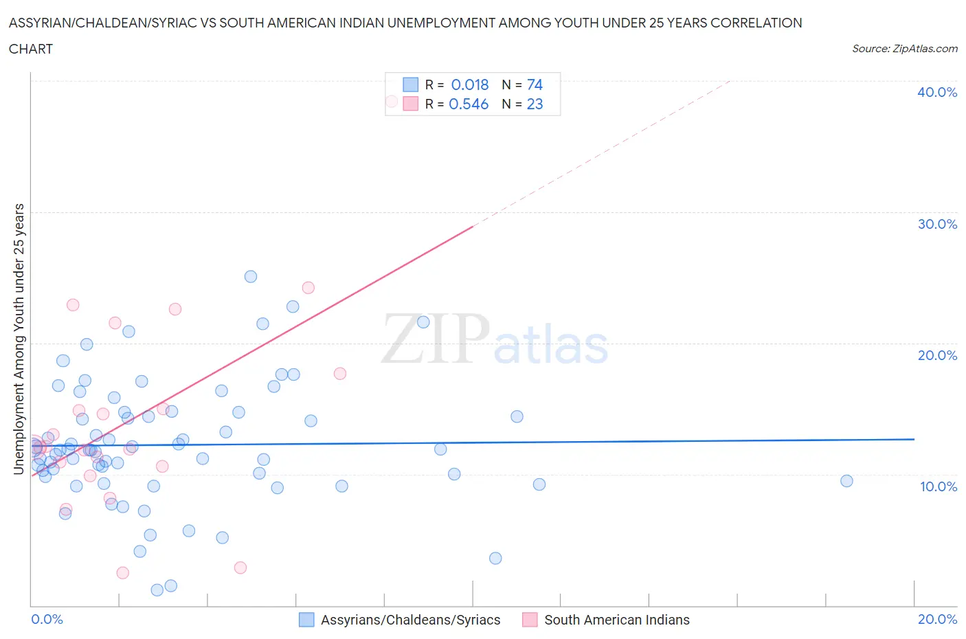 Assyrian/Chaldean/Syriac vs South American Indian Unemployment Among Youth under 25 years