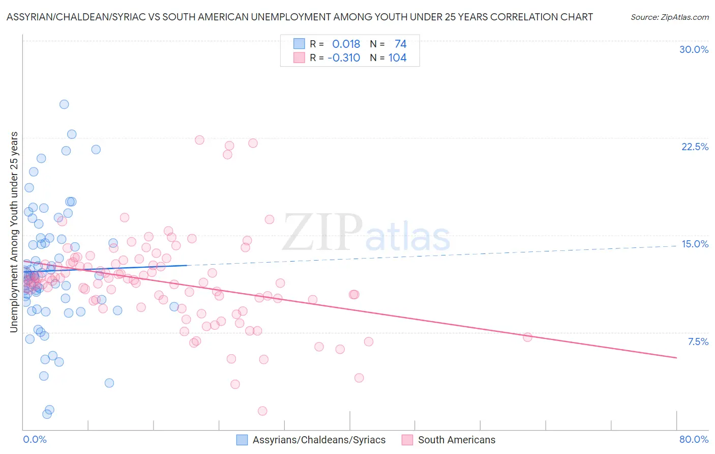 Assyrian/Chaldean/Syriac vs South American Unemployment Among Youth under 25 years