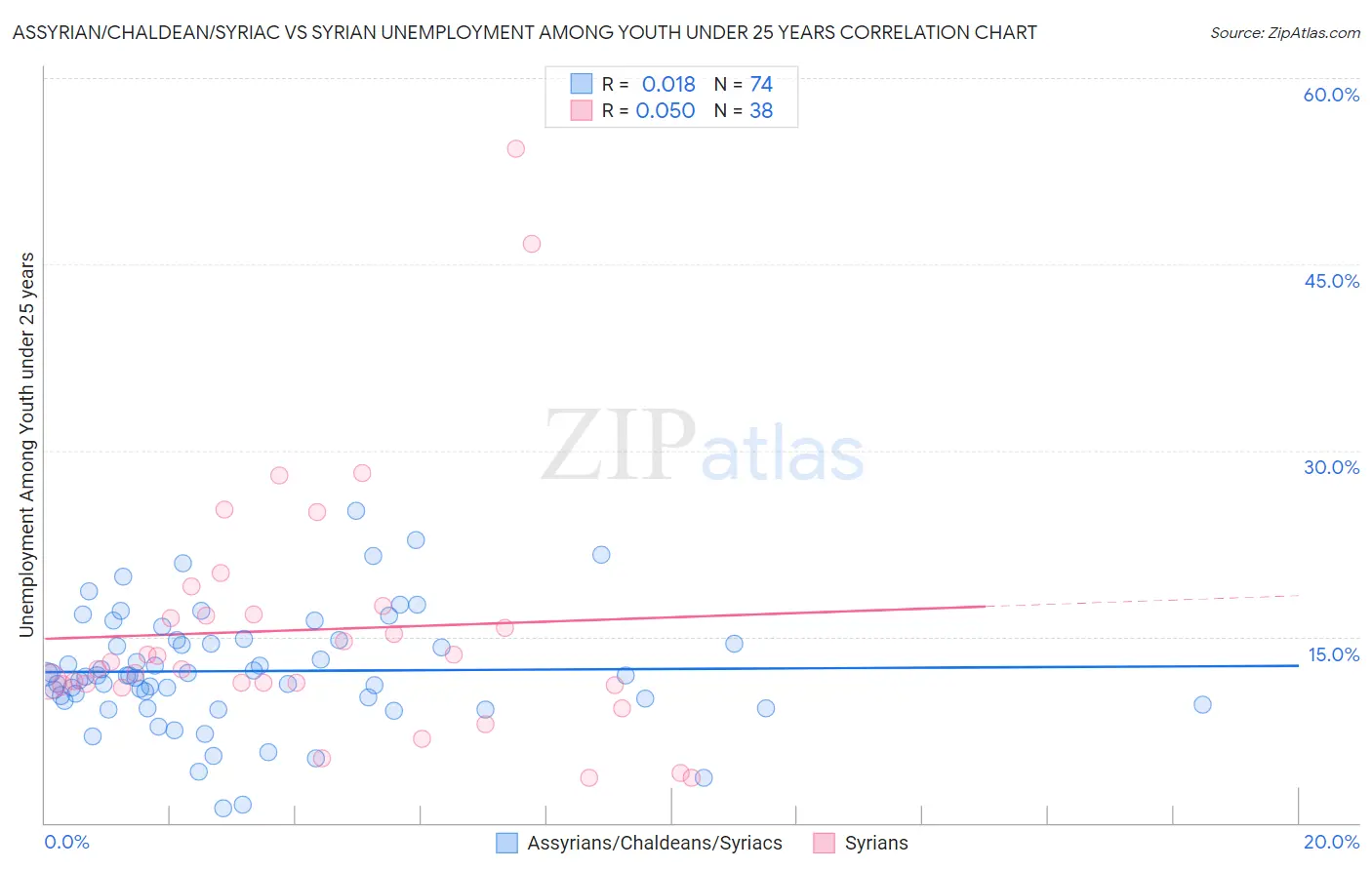 Assyrian/Chaldean/Syriac vs Syrian Unemployment Among Youth under 25 years