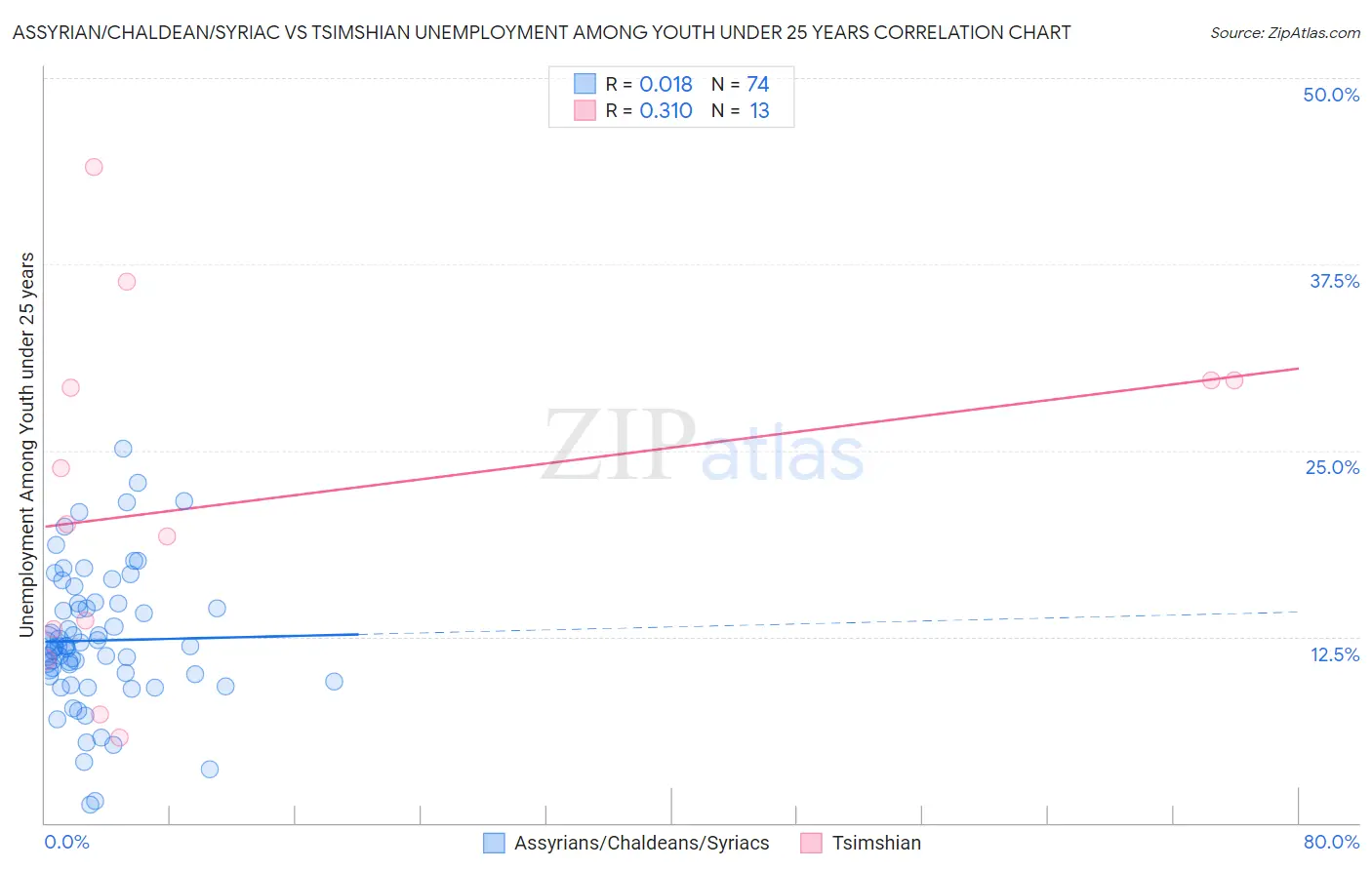 Assyrian/Chaldean/Syriac vs Tsimshian Unemployment Among Youth under 25 years