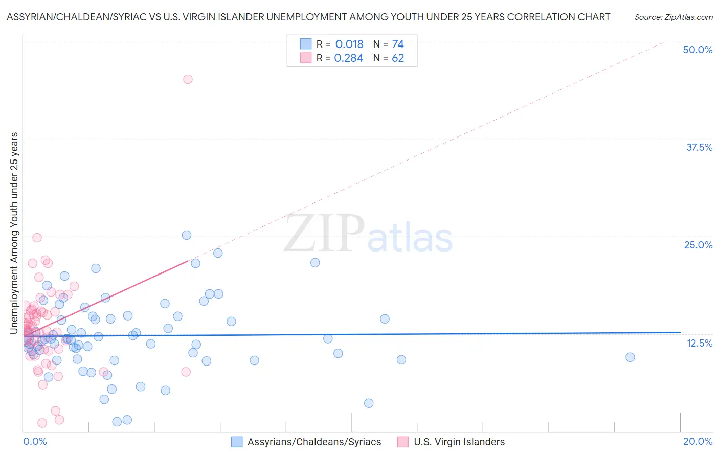 Assyrian/Chaldean/Syriac vs U.S. Virgin Islander Unemployment Among Youth under 25 years