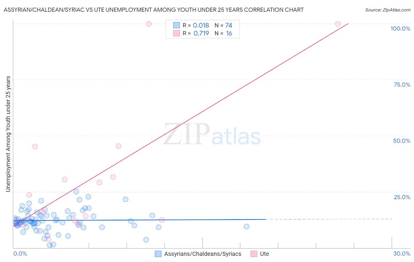 Assyrian/Chaldean/Syriac vs Ute Unemployment Among Youth under 25 years