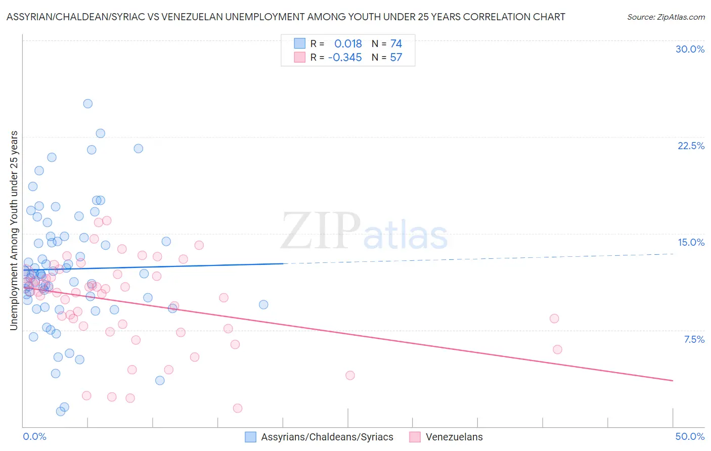 Assyrian/Chaldean/Syriac vs Venezuelan Unemployment Among Youth under 25 years