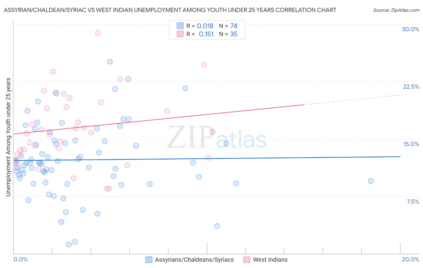 Assyrian/Chaldean/Syriac vs West Indian Unemployment Among Youth under 25 years